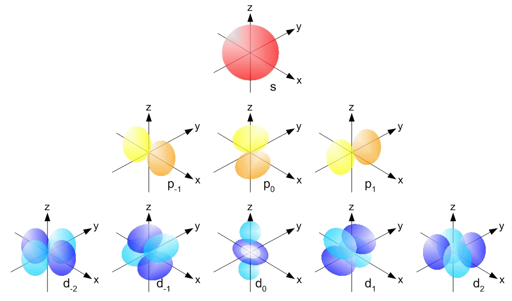 f orbital diagram 3p orbital pictures to pin on pinsdaddy f orbital diagram 3p orbital pictures to pin on pinsdaddy