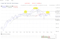 E-Mini September S&P Index Future