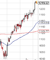 $SPX move since September 1, see charts below