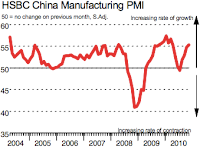 HSBC China Manufacturing PMI
