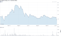 BGP 1-year chart