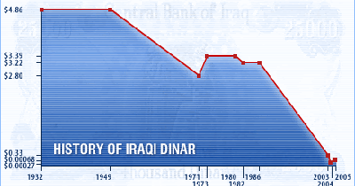 iraqi dinar stock exchange