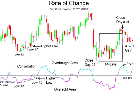 Calculating Rate of Change
