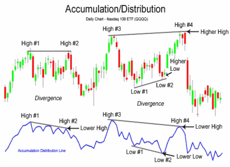 Accumulation distribution forex