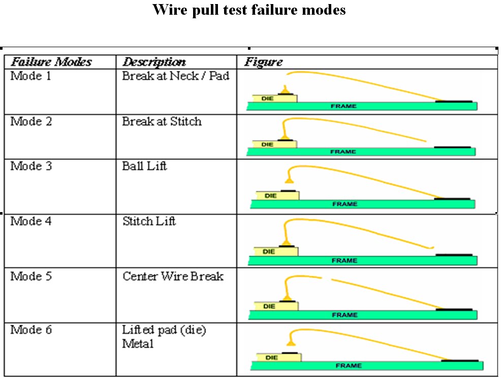 *NeW LiFE* wire pull, wire peel test