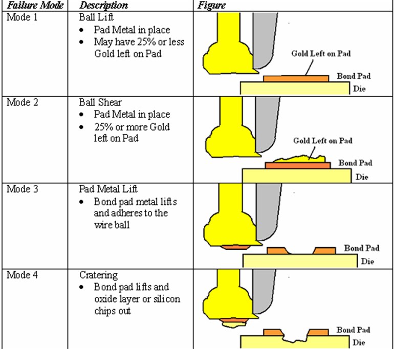 *NeW LiFE* Ball Shear Test & Failure Mode