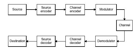Communication System Model