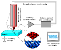 Diagrammatic representation of Scanning Tunneling Microscope