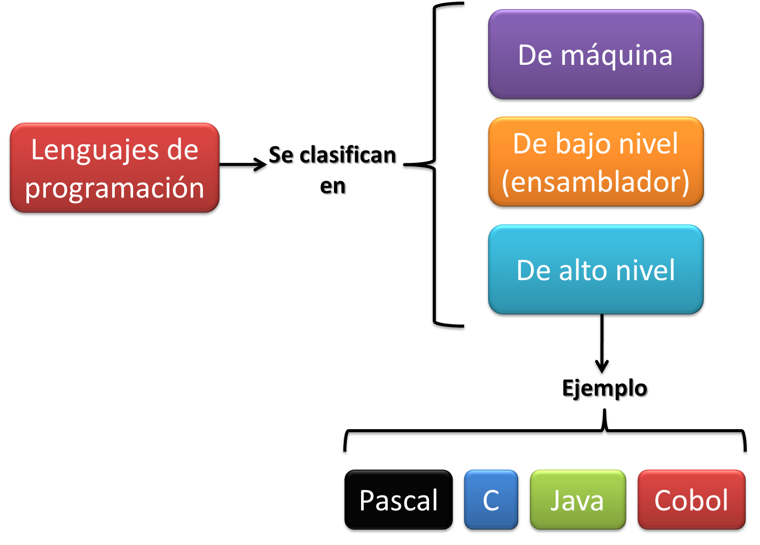 LENGUAJE PROGRAMACION PROCEDIMENTALES NO PROCEDIMENTALES lenguaje programacion procedimentales no procedimentales: