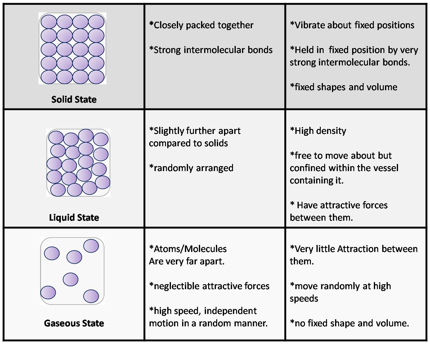 [table+on+states+&+properties!.jpg]