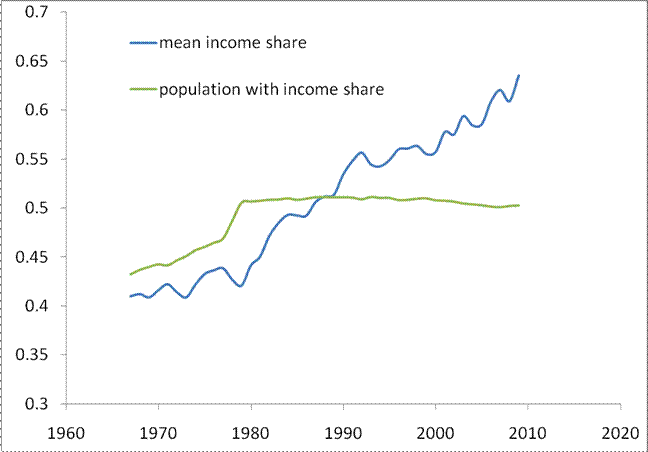 income inequality and the effect on gender The cumulative effects of these inequalities worsen deprivation but the opposite is also true and by addressing inequality a positive multiplier effect can reduce poverty targeting gender inequality for the eradication of poverty has been proposed and reiterated in various forms and at various forums. income inequality and the effect on gender The cumulative effects of these inequalities worsen deprivation but the opposite is also true and by addressing inequality a positive multiplier effect can reduce poverty targeting gender inequality for the eradication of poverty has been proposed and reiterated in various forms and at various forums.