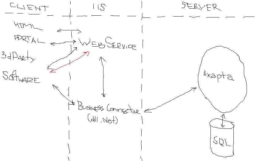 [AxaptaUsingByWebServiceConcept.JPG]