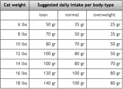 Chinchilla Weight Chart