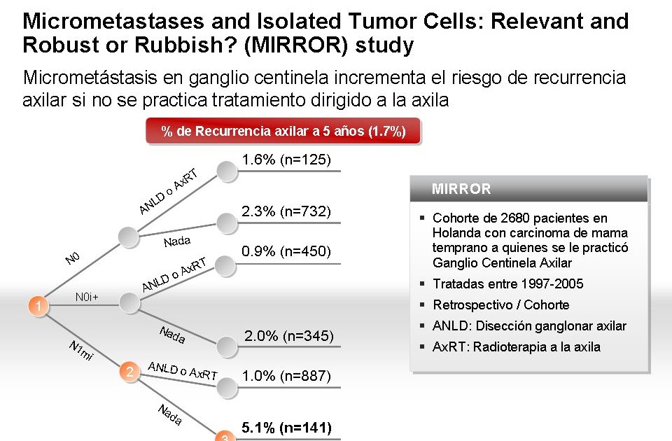 Hematología y Oncología ASCO 2009 Practice Changing Results 6