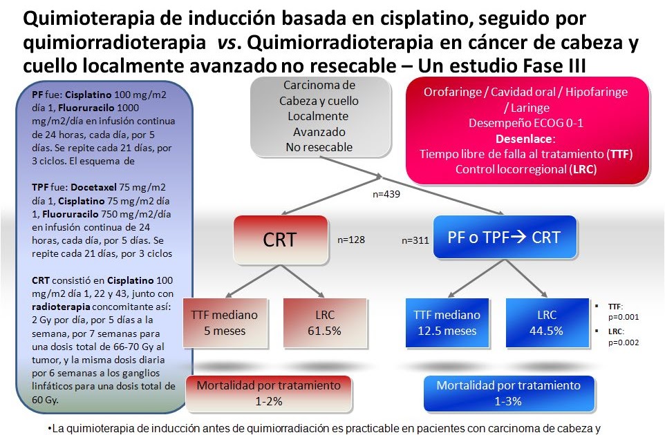 Hematología y Oncología ASCO 2009 Practice Changing Results 11