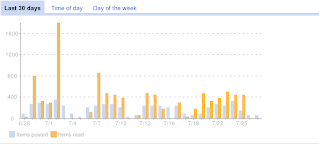 GoogleReader Trends