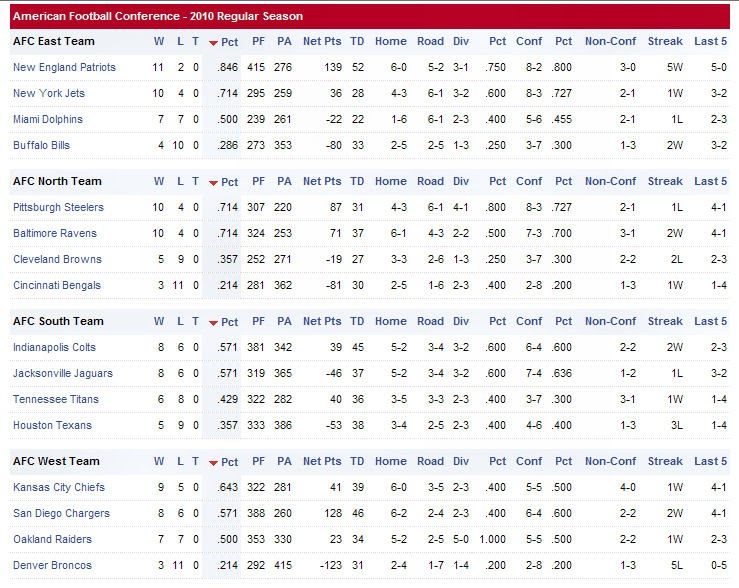 nfl conference standings 2018 nfl conference standings 2018