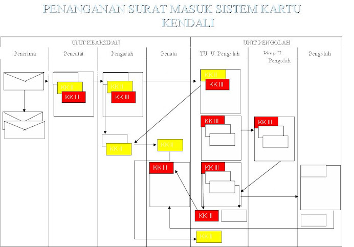 penanganan surat masuk sistem kendali