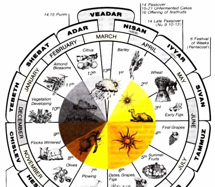 The Gist Hebrew and Islamic calendars