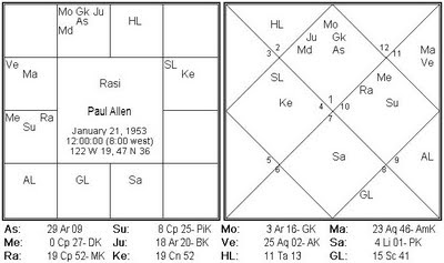 Vedic Astrology Natal Chart Interpretation