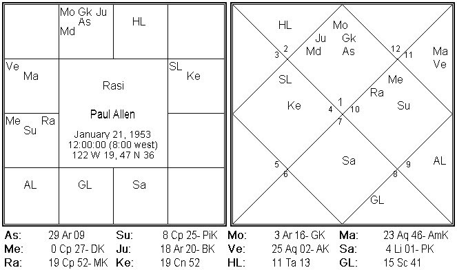 Nirayana Birth Chart