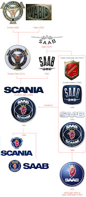 Saab - Evolution of Logos & Brand
