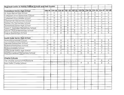 the FCAT scores for five