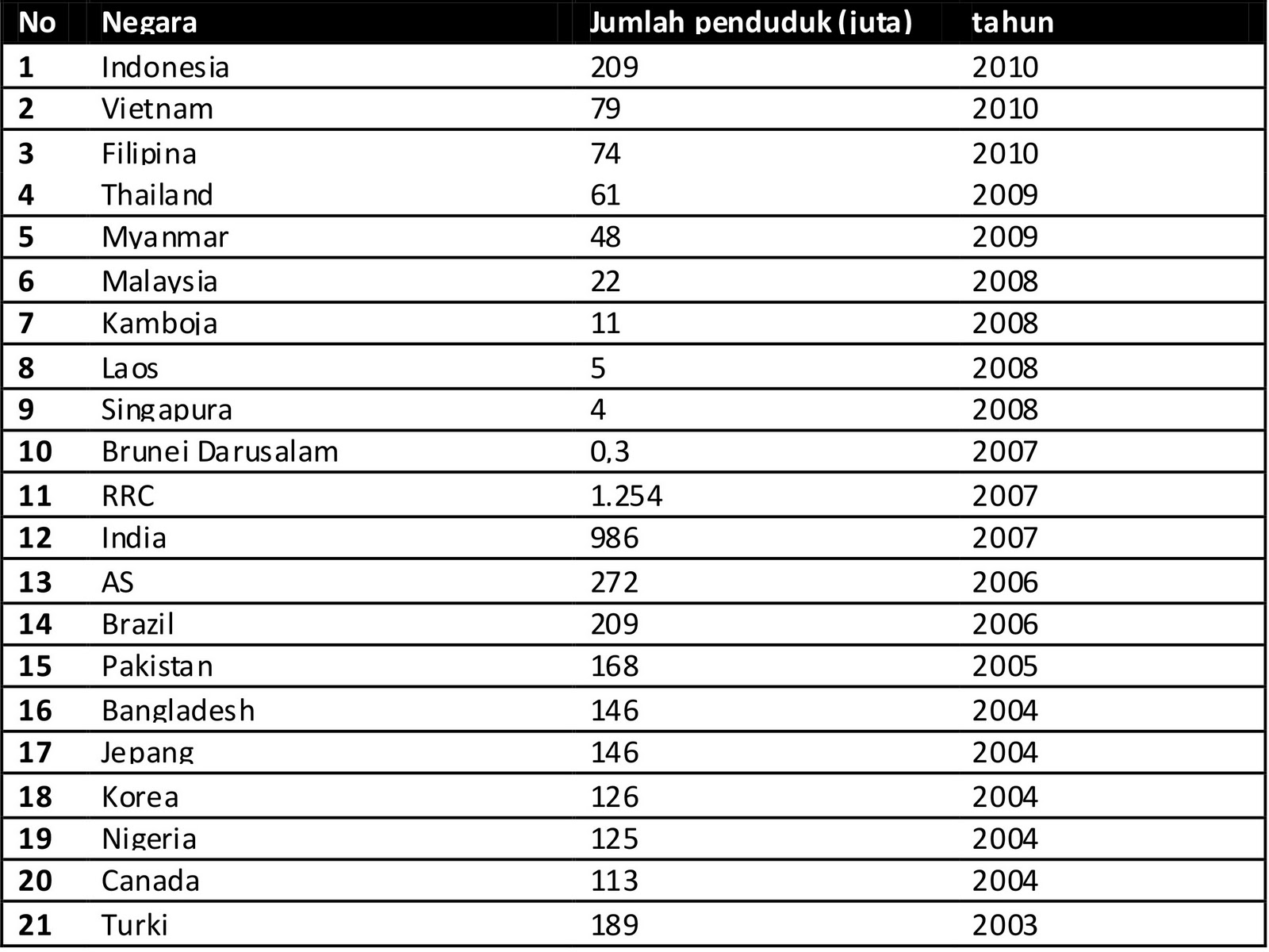 Tabel Penduduk
