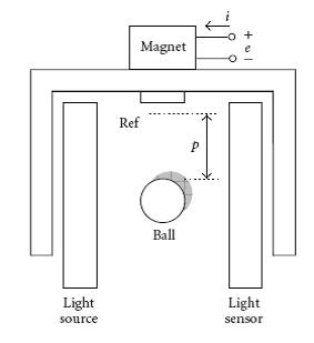 Control And Automation The Mathematical Model Of The Magnetic Levitation System