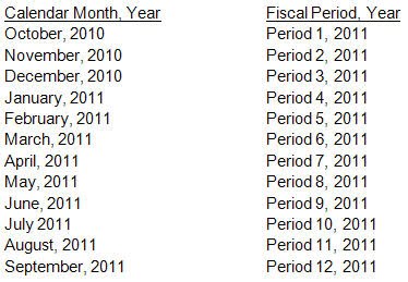 The calendar years and months mapping to fiscal years and months for fiscal