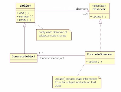 Ui Observer Pattern | programming blackberry blackberry threads dynamically Ui Observer Pattern | programming blackberry blackberry threads dynamically