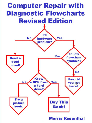 computer repair flowchart computer flowchart 28 images card troubleshoot computer repair flowchart computer flowchart 28 images card troubleshoot