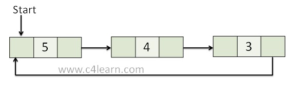 C Program To Insert An Element In Singly Linked List