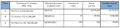de direcciones IP privadas400 de direcciones IP privadas400