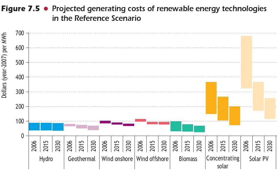 [Projected+Generating+Costs+of+Renewable+Energy+Technologies.png]