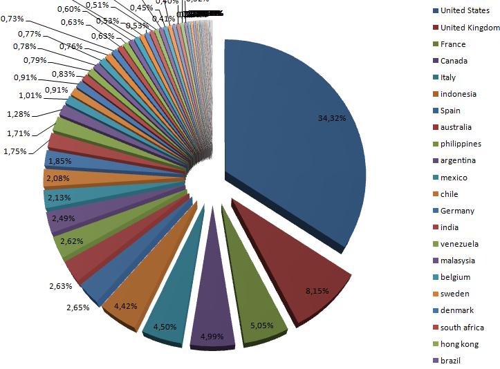 World Wide Distribution