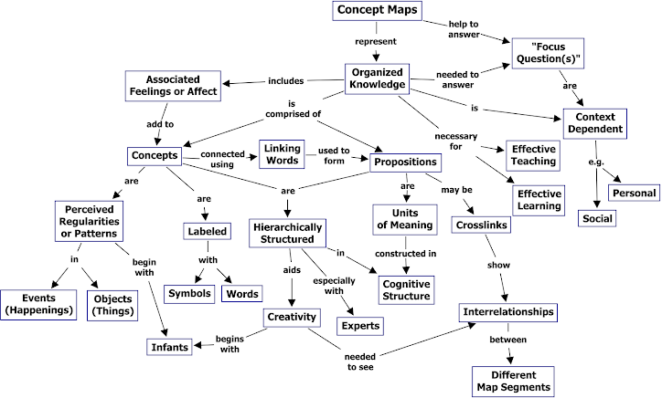 Include a concept map(Cmaptool, Bubble up)