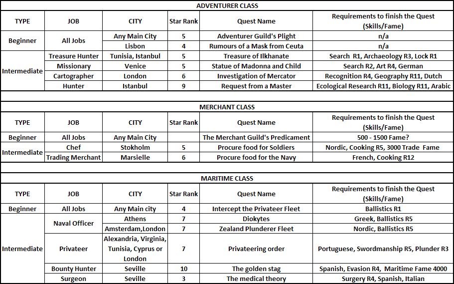 ♥ RocKaFeLLa_cHic ♥ Uncharted Waters Online Job Table (Beginner