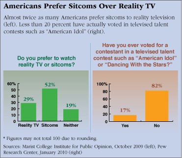 the effect of reality television shows Of the many aspects of american culture reflected in reality television, what reality tv teaches teen girls girls who didn’t watch reality shows. the effect of reality television shows Of the many aspects of american culture reflected in reality television, what reality tv teaches teen girls girls who didn’t watch reality shows.