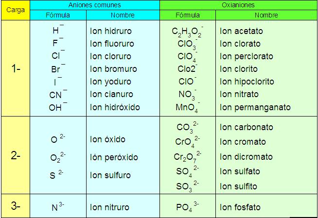 Tabla+de+cationes+y+aniones+mas+comunes