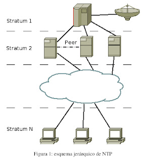 INSTALAR SERVIDOR NTP instalar servidor ntp: