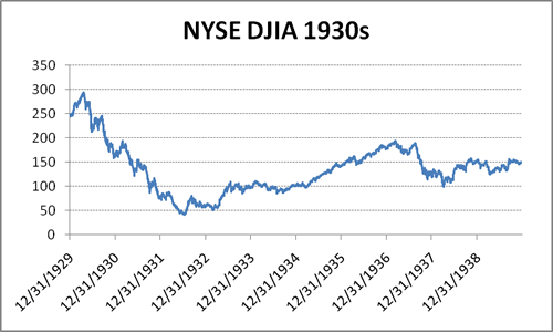 stock market 1930 1940 graph