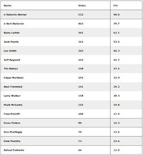 Blyleven, Alomar selected to Hall of Fame Blyleven, Alomar selected to Hall of Fame
