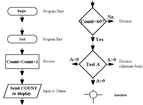 Flow Chart Symbols - When Flow Chart Symbols - When