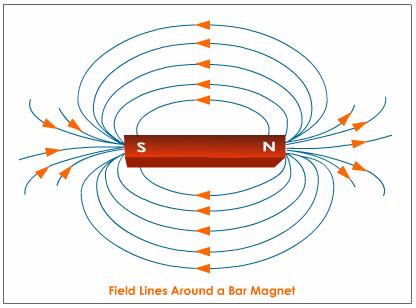 SPM Physics: SPM 3.1: How to draw Magnetic field Pattern?