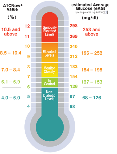A1C Blood Sugar Levels Chart