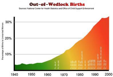 [Out+Of+Wedlock+Chart.JPG]
