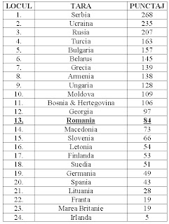 Clasament final Eurovision 2007