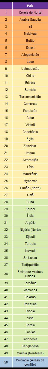 Classificação de Países por Perseguição