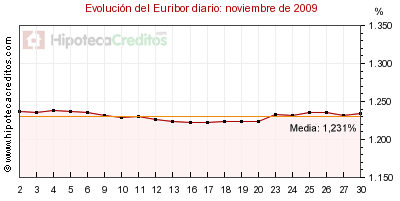 Euribor diario noviembre 2009
